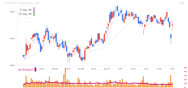 イントラスト(7191)の日足チャート