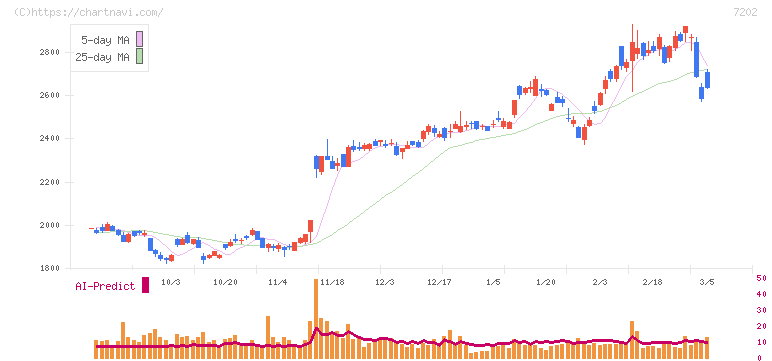 いすゞ自動車(7202)の日足チャート