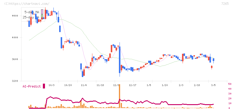 エイケン工業(7265)の日足チャート