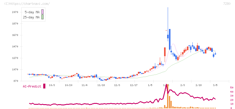 ミツバ(7280)の日足チャート