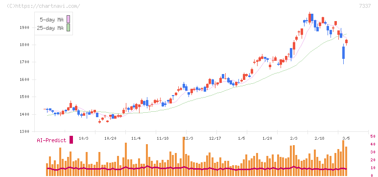ひろぎんホールディングス(7337)の日足チャート