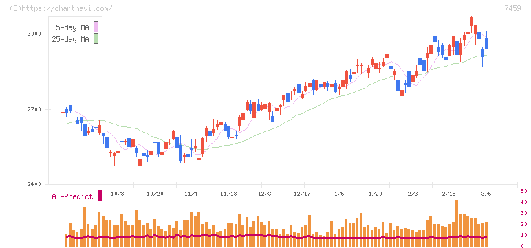 メディパルホールディングス(7459)の日足チャート
