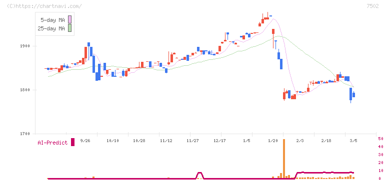 プラザホールディングス(7502)の日足チャート