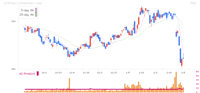 イオン北海道(7512)の日足チャート