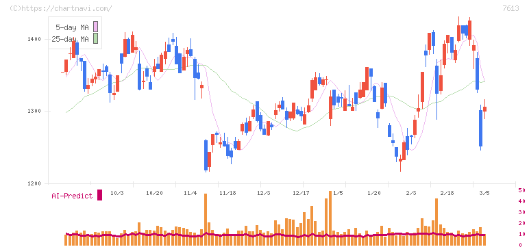 シークス(7613)の日足チャート