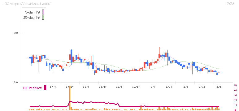 ハンズマン(7636)の日足チャート