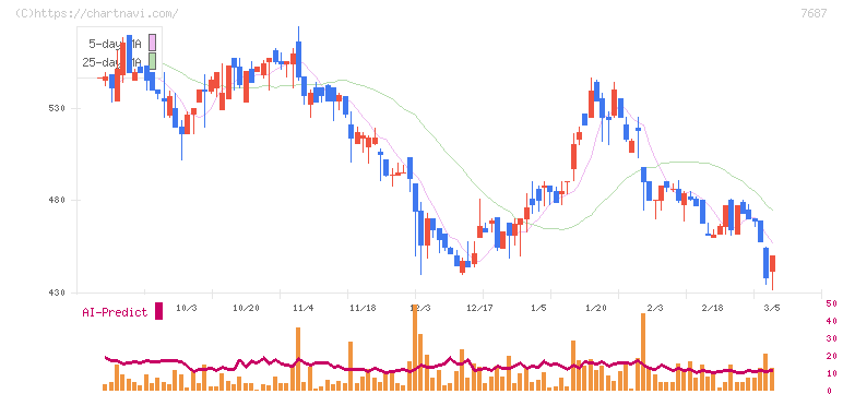 ミクリード(7687)の日足チャート