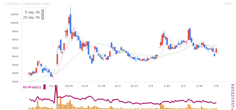 助川電気工業(7711)の日足チャート