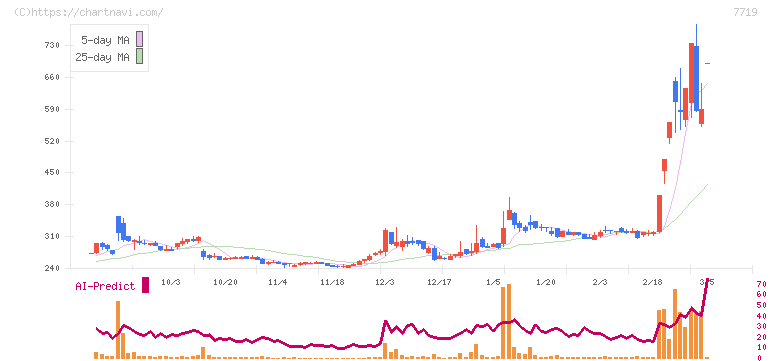 東京衡機(7719)の日足チャート