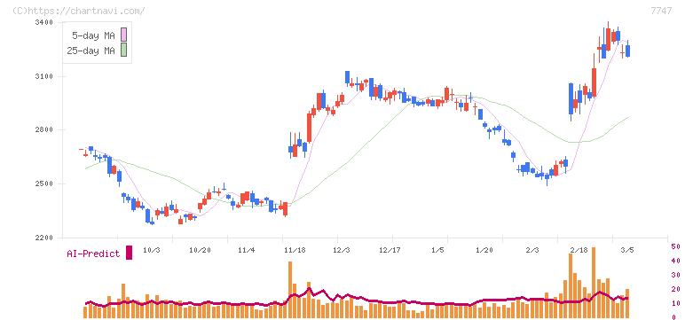 朝日インテック(7747)の日足チャート