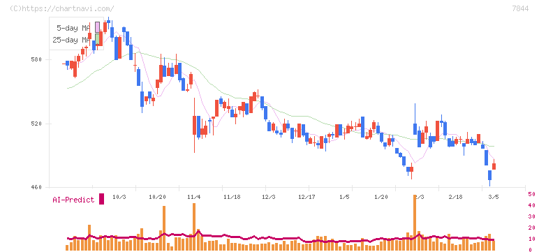 マーベラス(7844)の日足チャート