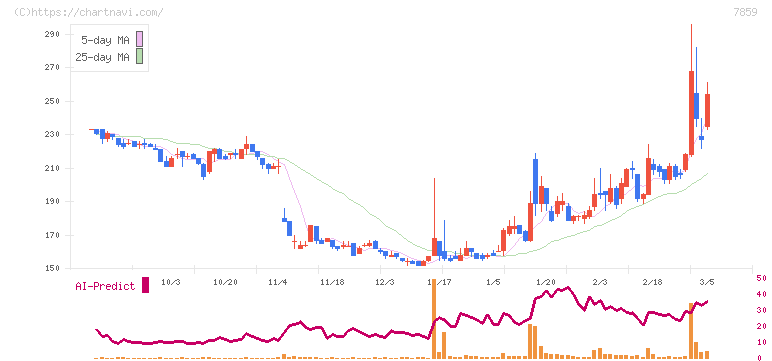 アルメディオ(7859)の日足チャート