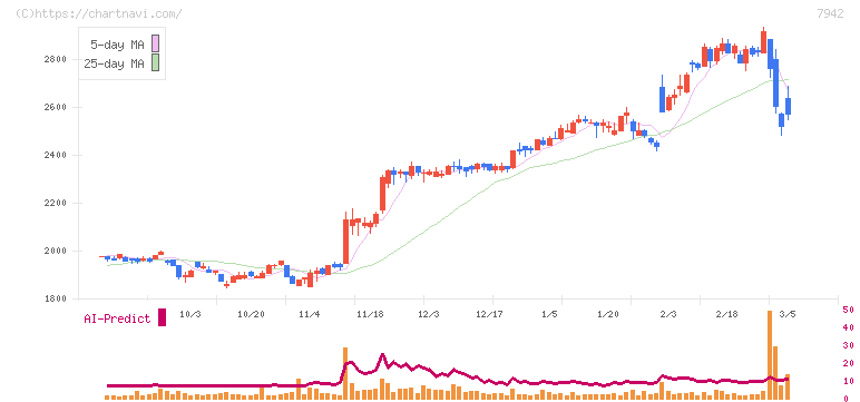 ＪＳＰ(7942)の日足チャート