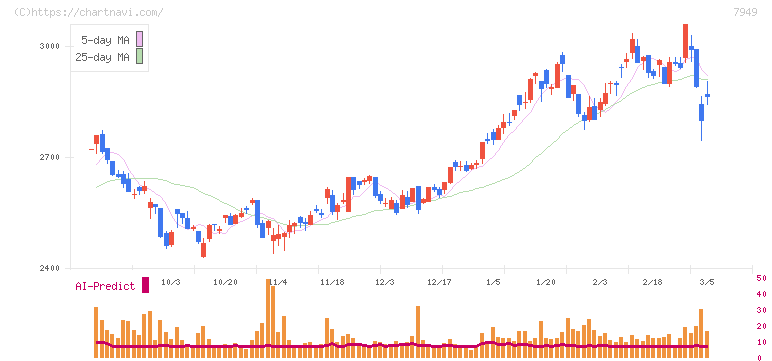 小松ウオール工業(7949)の日足チャート