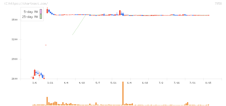天馬(7958)の日足チャート