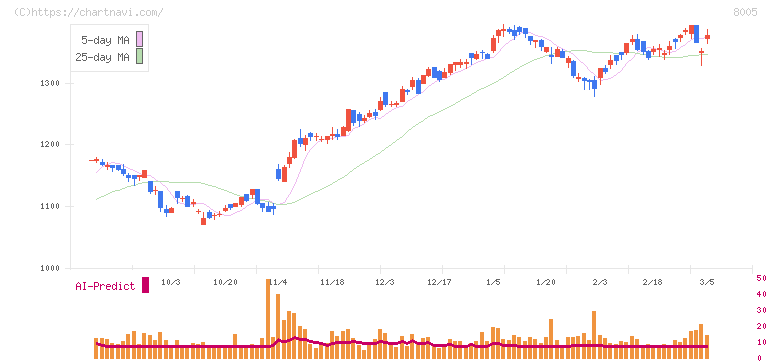 スクロール(8005)の日足チャート