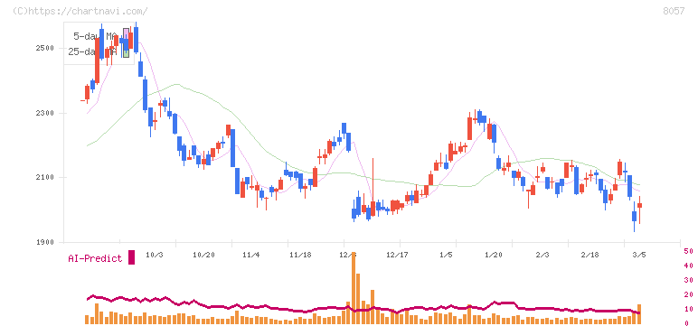 内田洋行(8057)の日足チャート