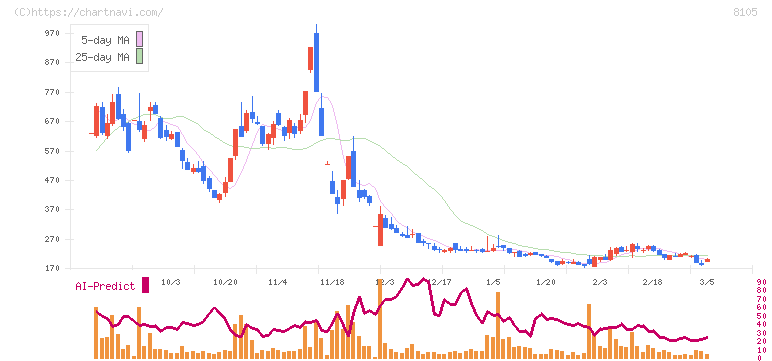堀田丸正(8105)の日足チャート