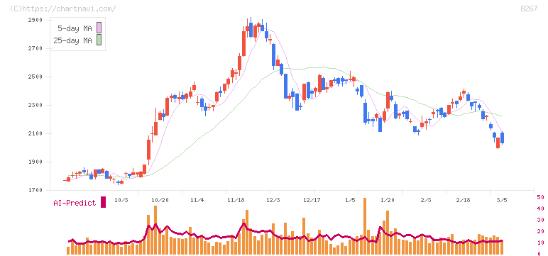 イオン(8267)の日足チャート