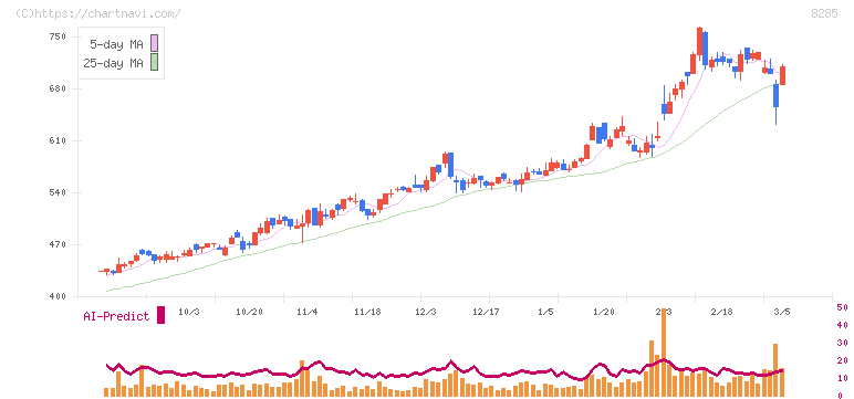 三谷産業(8285)の日足チャート