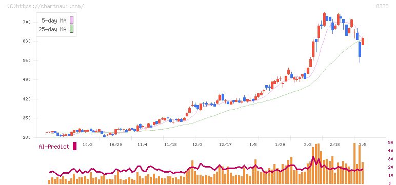 筑波銀行(8338)の日足チャート