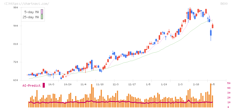 トモニホールディングス(8600)の日足チャート