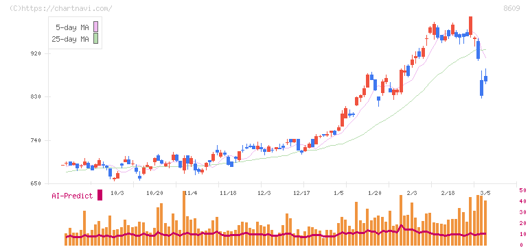 岡三証券グループ(8609)の日足チャート