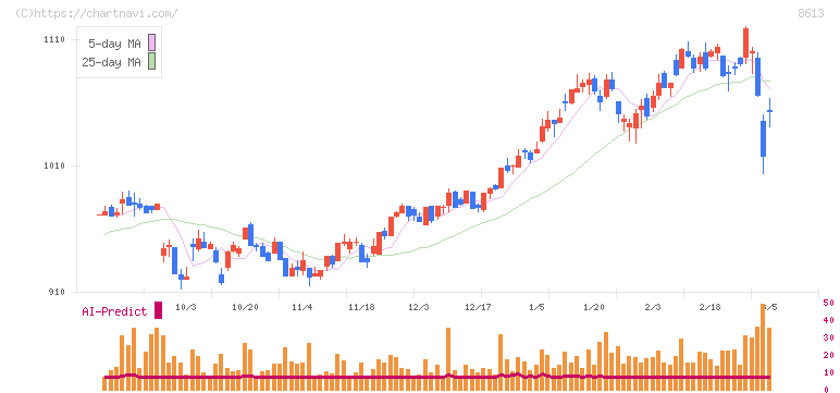 丸三証券(8613)の日足チャート
