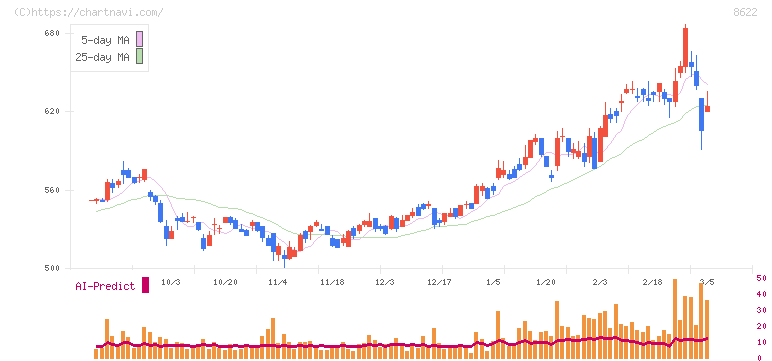 水戸証券(8622)の日足チャート