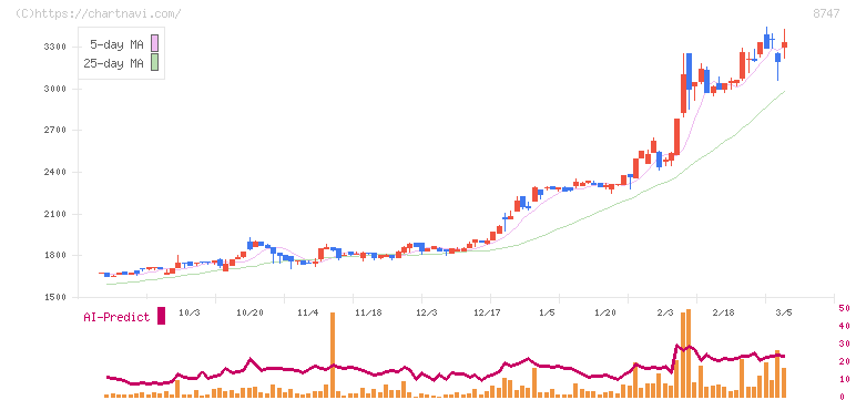 豊トラスティ証券(8747)の日足チャート