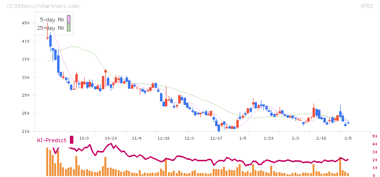 ＧＦＡ(8783)の日足チャート