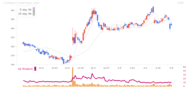 フィンテック　グローバル(8789)の日足チャート