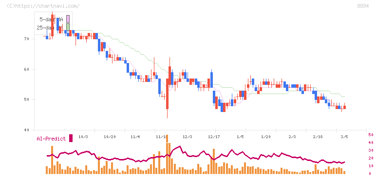 ＲＥＶＯＬＵＴＩＯＮ(8894)の日足チャート
