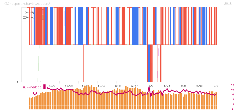 ランド(8918)の日足チャート
