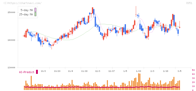 日本ビルファンド投資法人(8951)の日足チャート