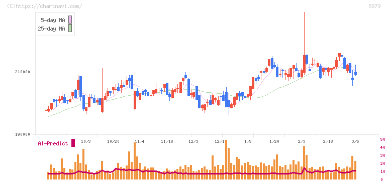 スターツプロシード投資法人(8979)の日足チャート