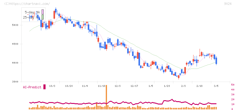 西武ホールディングス(9024)の日足チャート