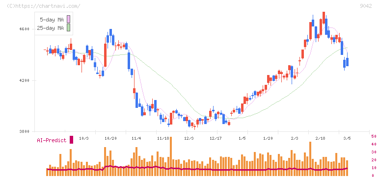 阪急阪神ホールディングス(9042)の日足チャート