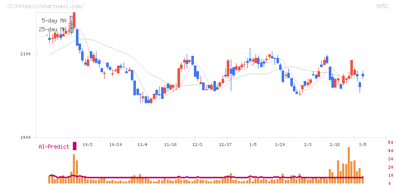 山陽電気鉄道(9052)の日足チャート