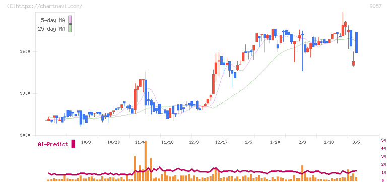 遠州トラック(9057)の日足チャート