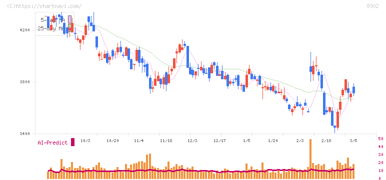 三井倉庫ホールディングス(9302)の日足チャート