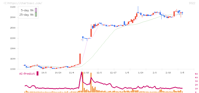 川西倉庫(9322)の日足チャート