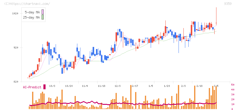 伊勢湾海運(9359)の日足チャート