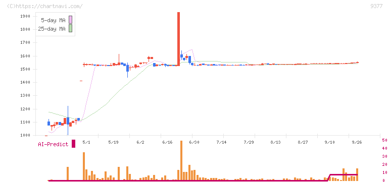 エージーピー(9377)の日足チャート
