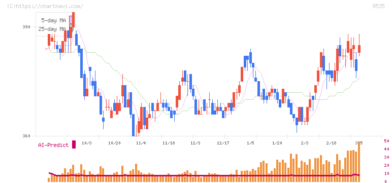 広島ガス(9535)の日足チャート