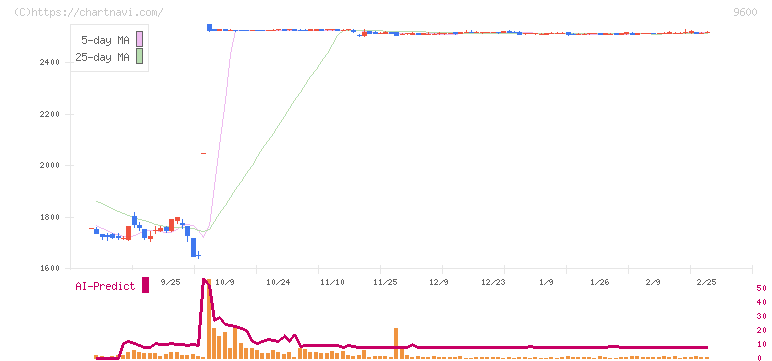 アイネット(9600)の日足チャート