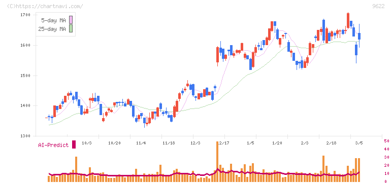スペース(9622)の日足チャート