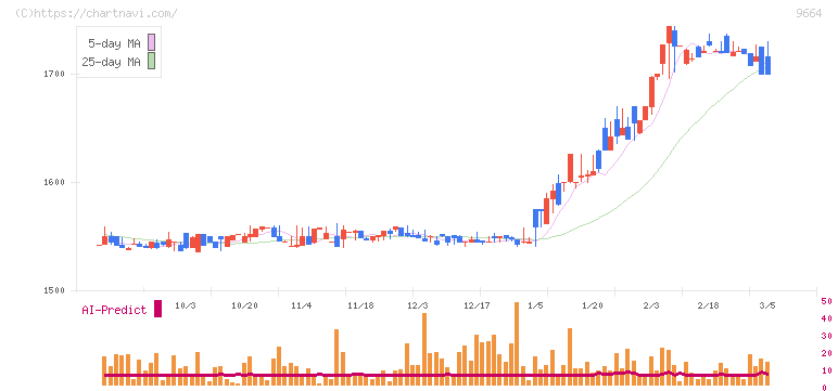 御園座(9664)の日足チャート