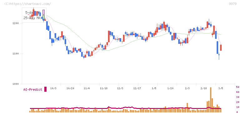 大庄(9979)の日足チャート