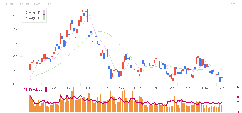 ソフトバンクグループ(9984)の日足チャート